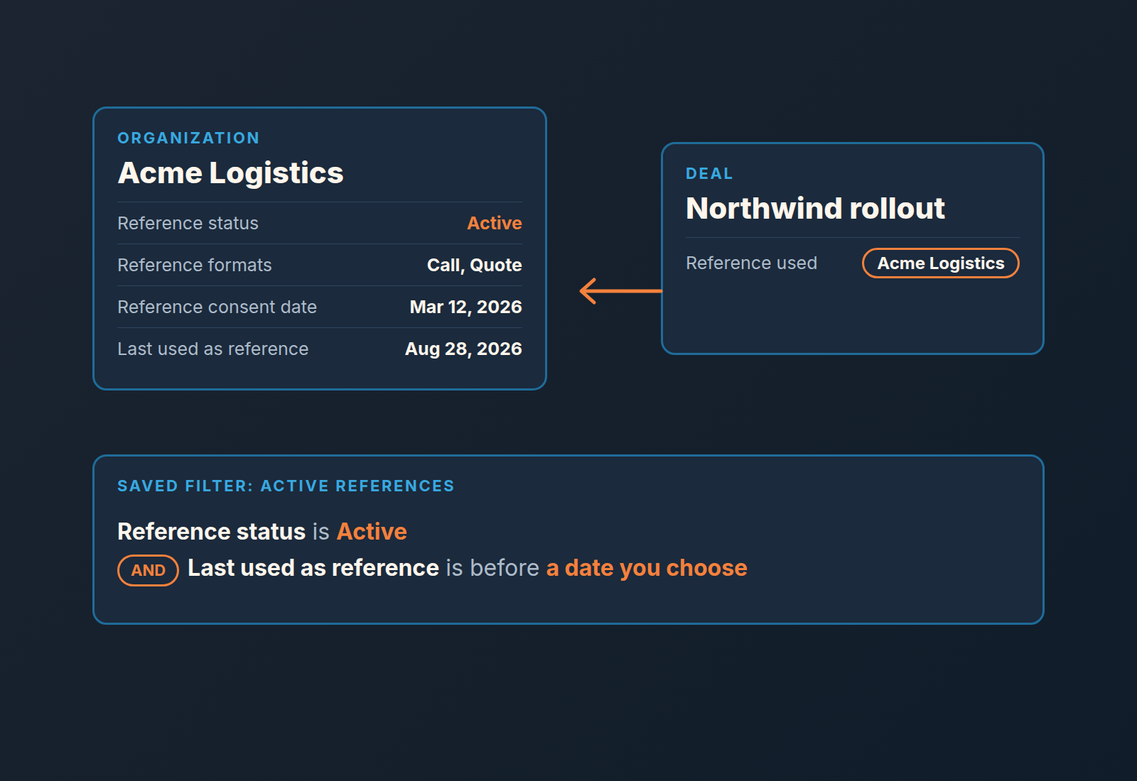 Organization record with four reference fields beside a deal with a Reference used field, and a saved filter for active references.