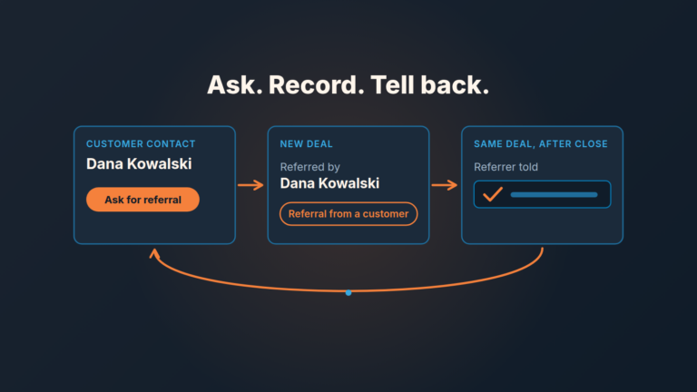 Referral routine as three Pipedrive records: ask activity, Referred by field on the new deal, Referrer told date