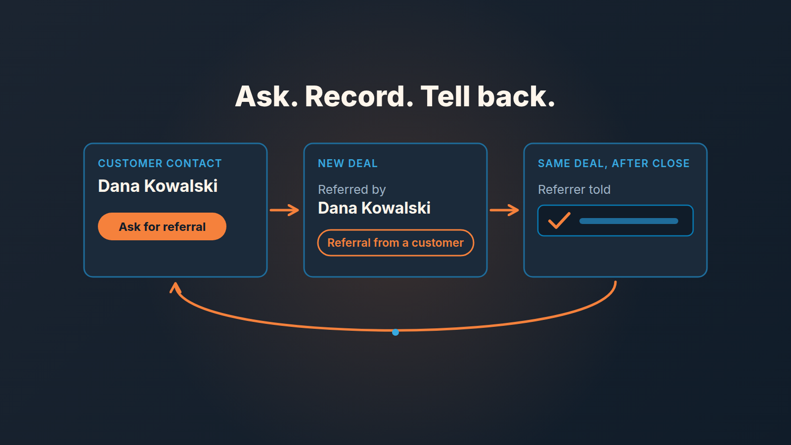 Referral routine as three Pipedrive records: ask activity, Referred by field on the new deal, Referrer told date