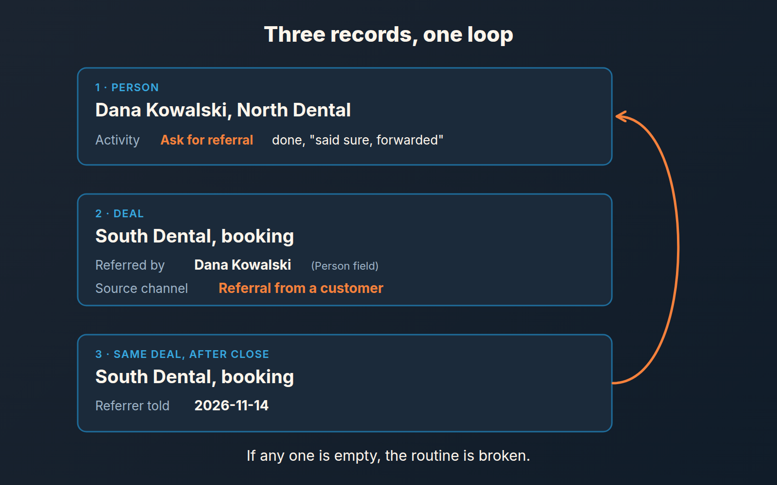 Three deal and person records linked by a Referred by Person field and a Referrer told date