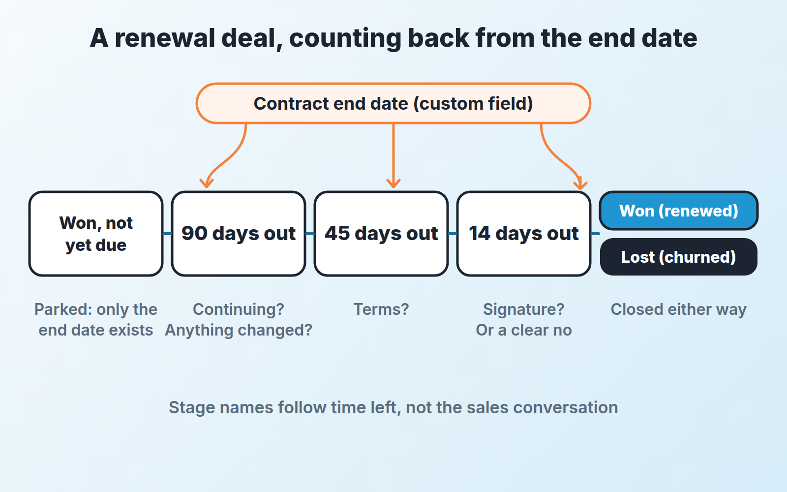 Timeline of a renewal deal from Won, not yet due to 90, 45 and 14 days out, closing as won or lost
