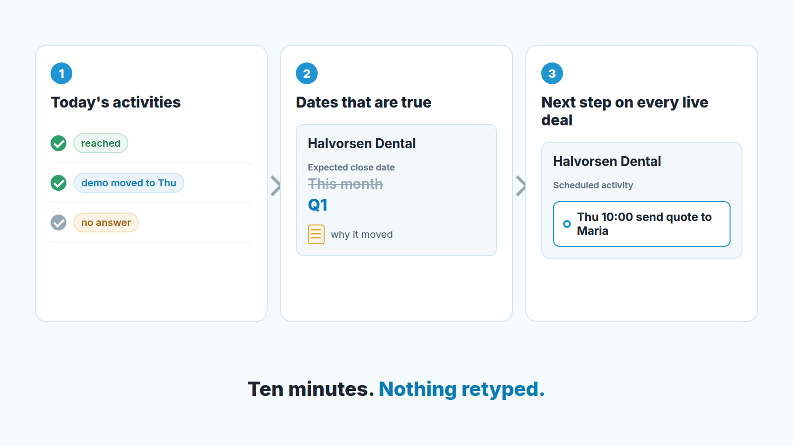 Three steps to close the day in the CRM: ticked activities with outcomes, a corrected close date, a scheduled next step on each live deal