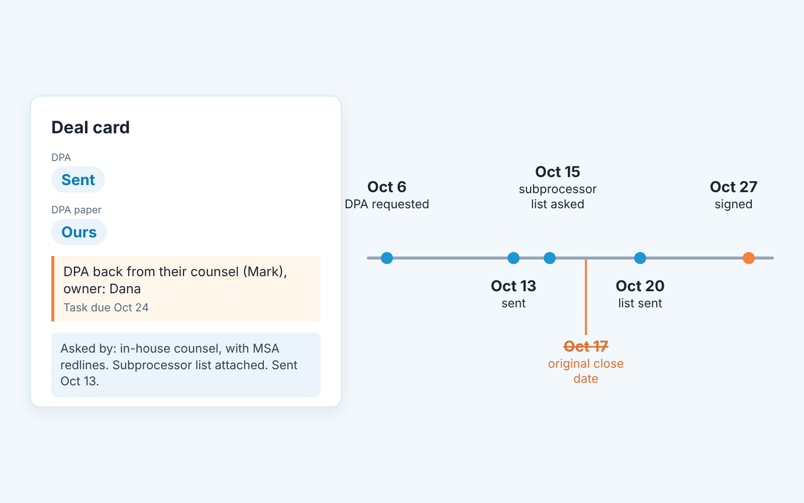 Deal card with DPA fields and a task, beside a timeline of the DPA request from Oct 6 to signing on Oct 27