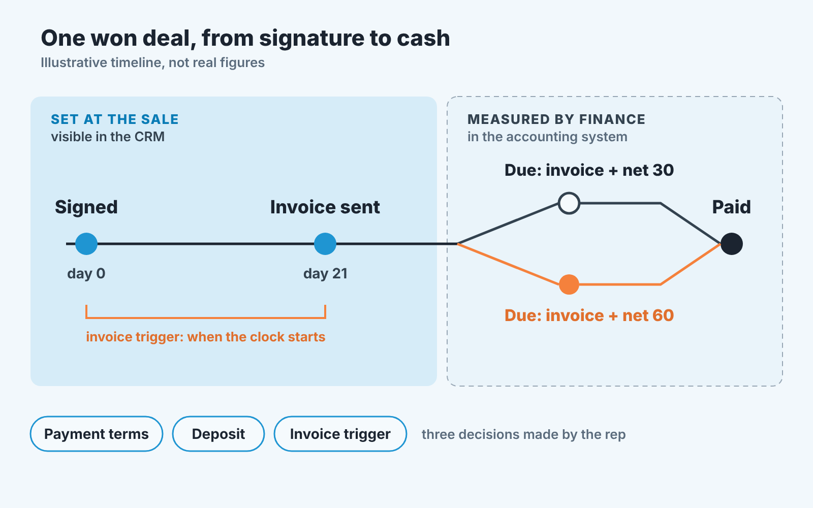 Timeline of one won deal: terms and invoice timing set at the sale in the CRM, due date and payment measured by finance