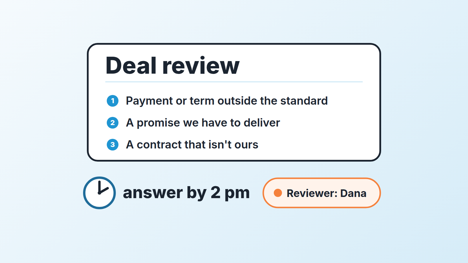 Index card titled Deal review listing three triggers, a clock reading answer by 2 pm and a reviewer name tag