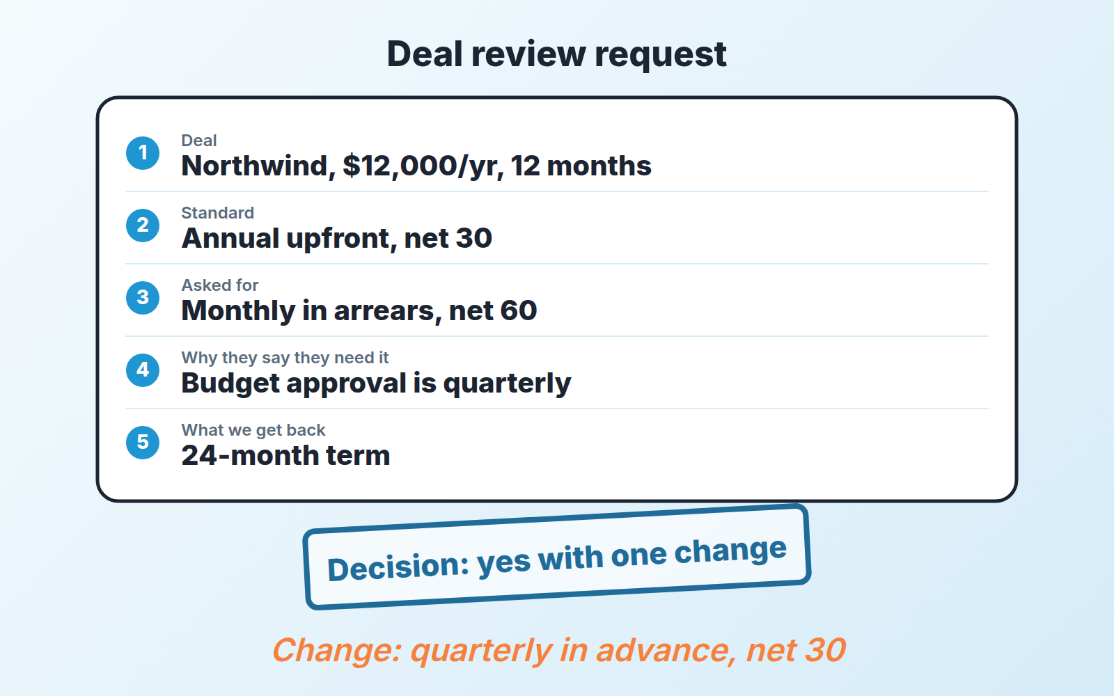 Five-line deal review request for a fictional $12,000 deal with the decision stamped yes with one change
