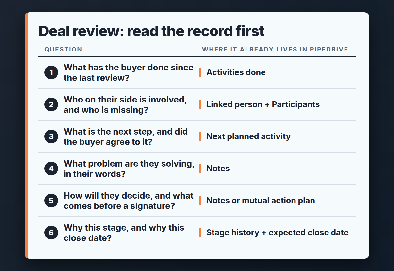 Six deal review questions, each paired with the place in Pipedrive where the answer already lives