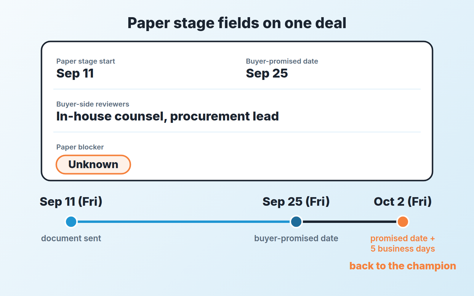Example Pipedrive deal card with four paper-stage fields and a timeline from Sep 11 to Oct 2