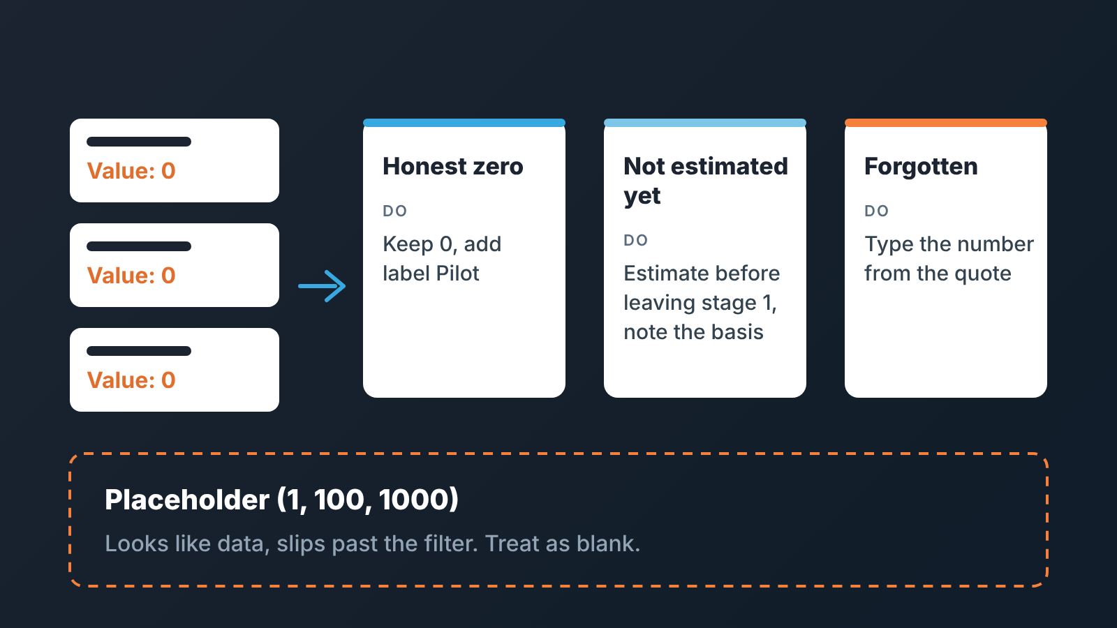 Deal cards with zero value sorted into honest zero, not estimated yet, forgotten, and a dashed placeholder lane