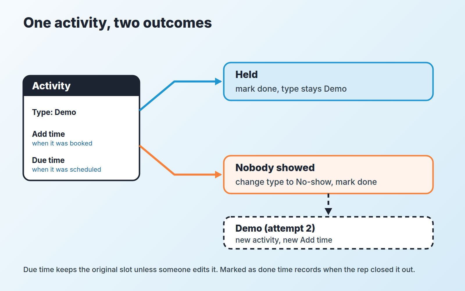 Flow: a Demo activity is either held and marked done, or becomes a No-show and is rebooked as a new Demo activity