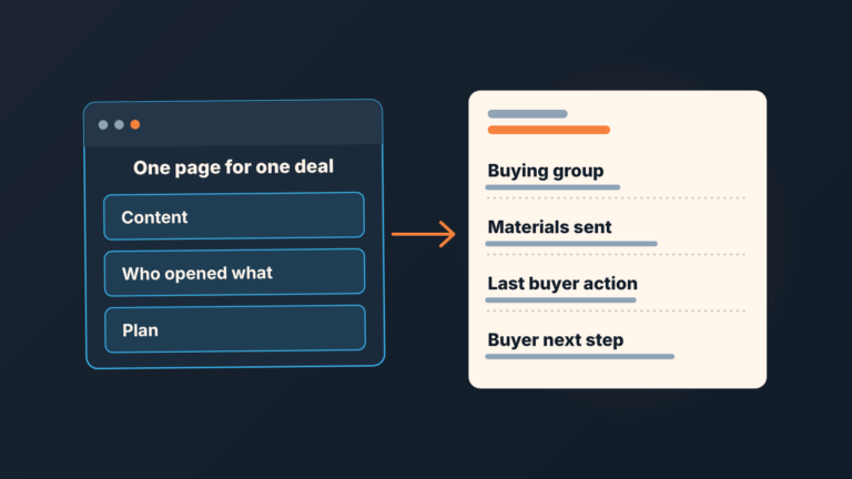 A browser window "One page for one deal" with an arrow to a CRM deal card with four fields: buying group, materials, last buyer action, next step.