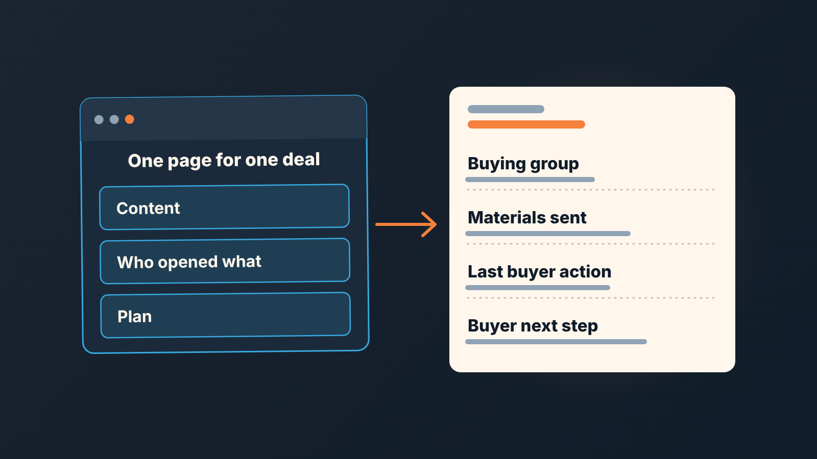 A browser window "One page for one deal" with an arrow to a CRM deal card with four fields: buying group, materials, last buyer action, next step.