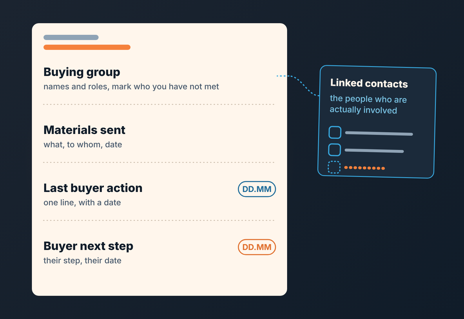 A deal card with four custom fields, each with a hint, beside a note card about linked contacts: the people who are actually involved in the deal.