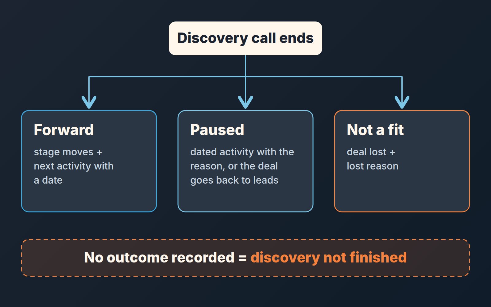 Diagram: a discovery call ends as forward, paused or not a fit, and no recorded outcome means discovery is not finished.