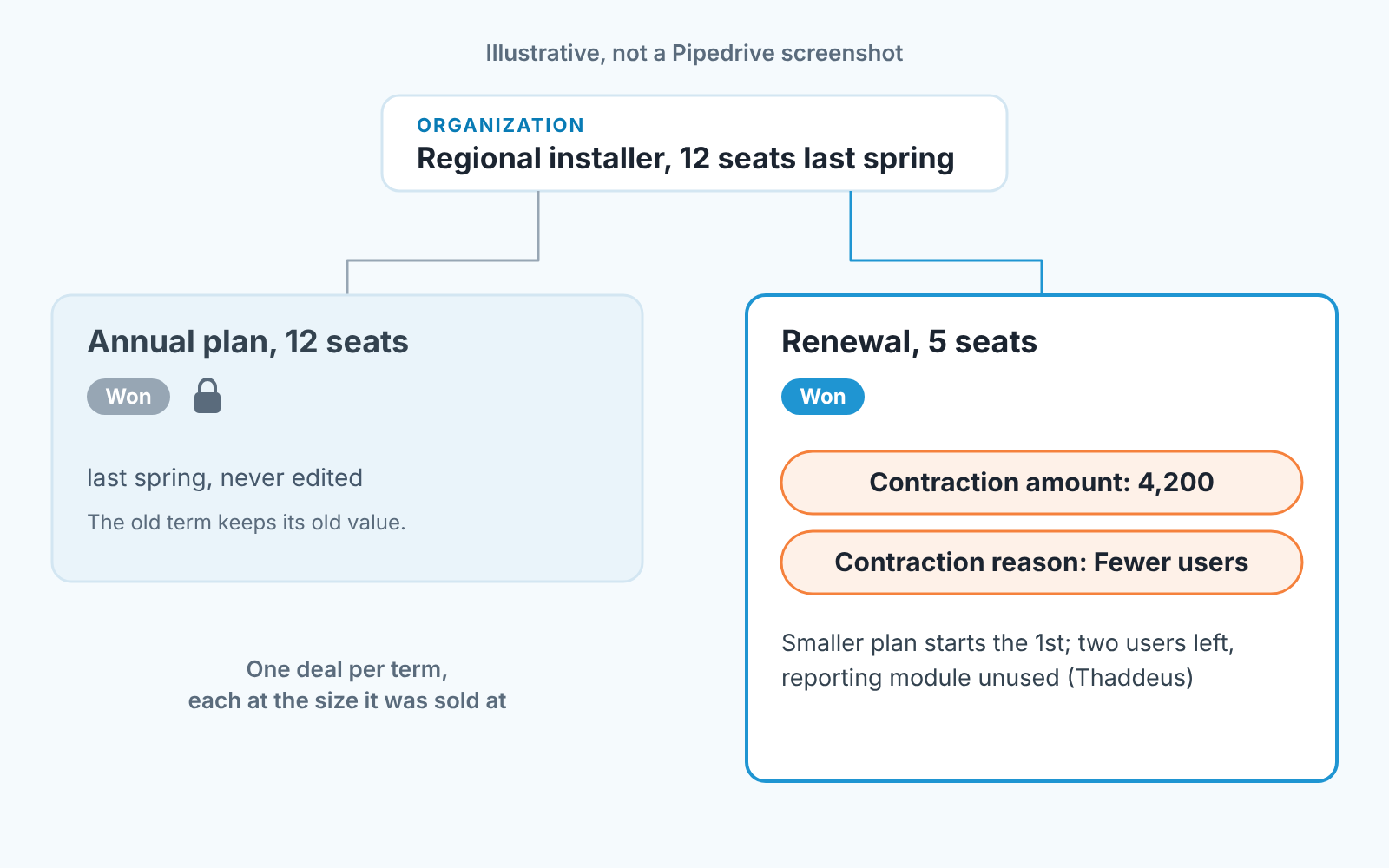 Illustrative diagram: one organization with a won 12-seat deal left unedited and a won 5-seat renewal deal with Contraction amount and reason fields
