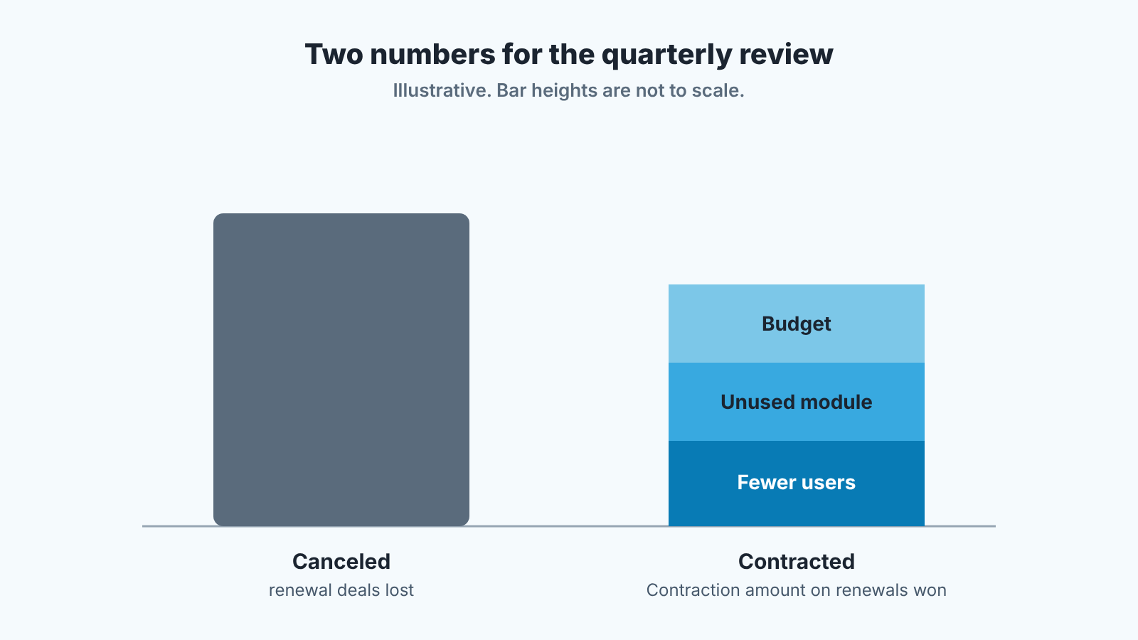 Illustrative bar chart comparing revenue lost to cancellations with revenue lost to contractions, split by reason