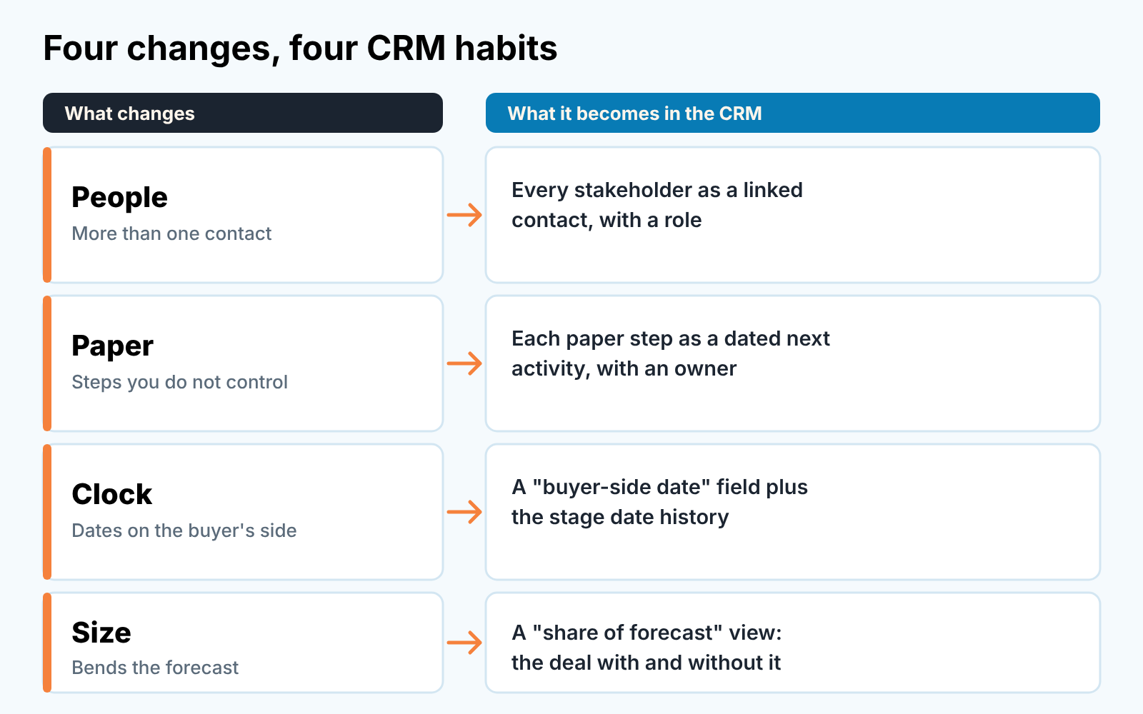Grid mapping four changes in an enterprise deal (people, paper, clock, size) to the CRM habit for each
