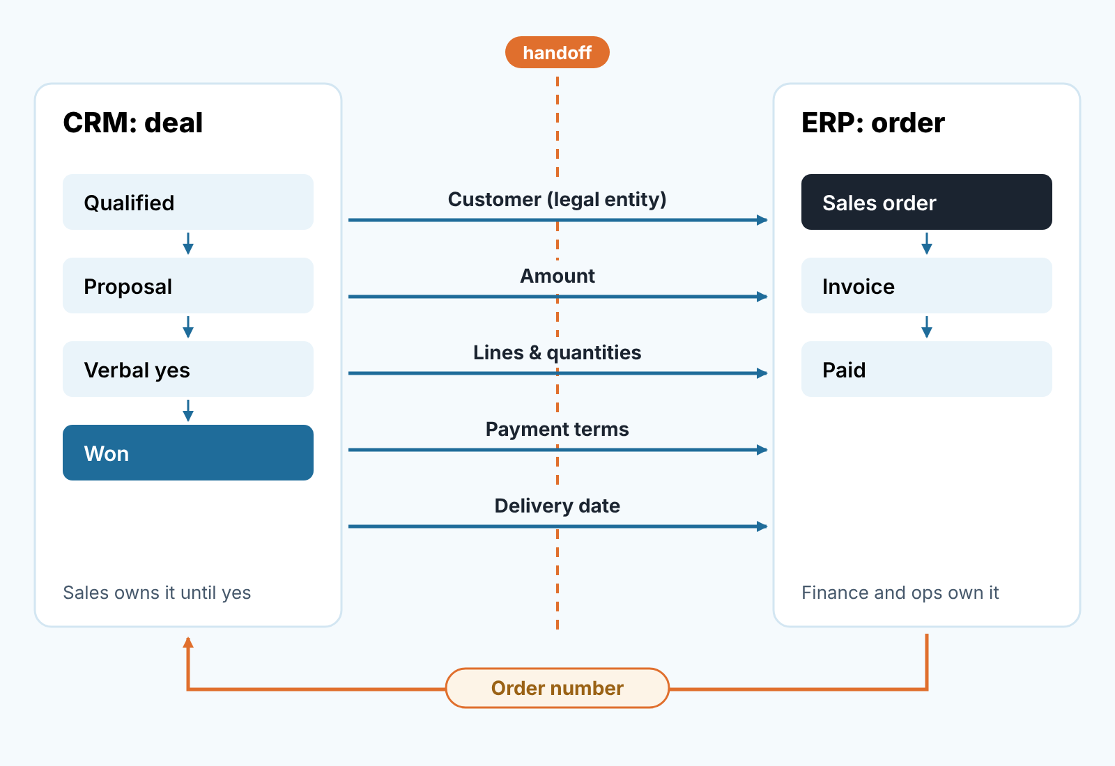 Diagram: one deal crosses from CRM to ERP at the handoff line, carrying five fields; the order number returns to the CRM
