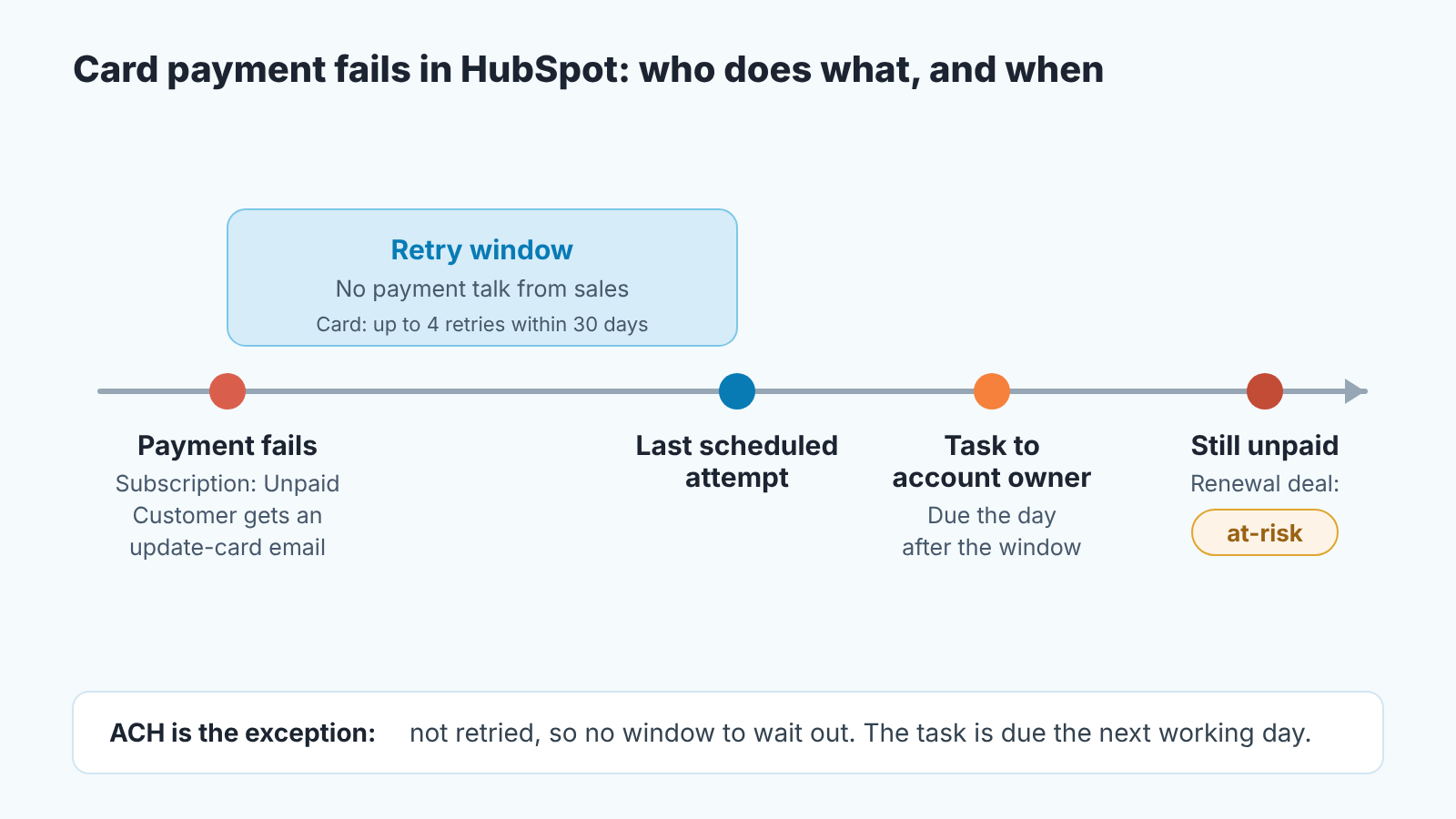 Timeline: payment fails, retry window with no sales talk, task to account owner, then the renewal deal is flagged at-risk.
