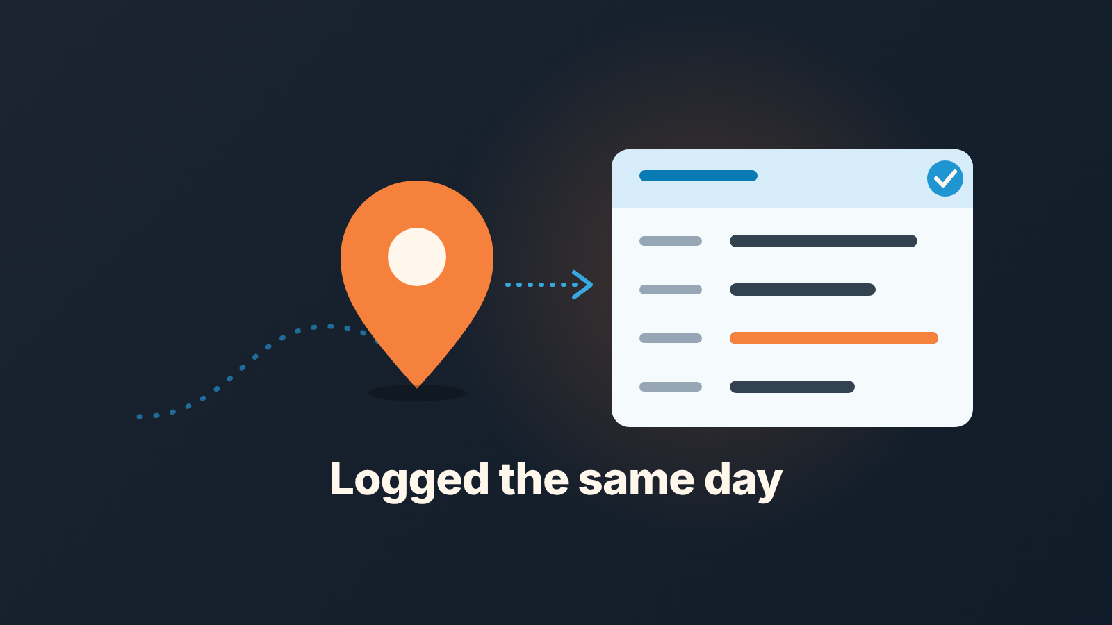 Map pin with a dotted route leading to a visit record card with a checkmark, captioned "Logged the same day"