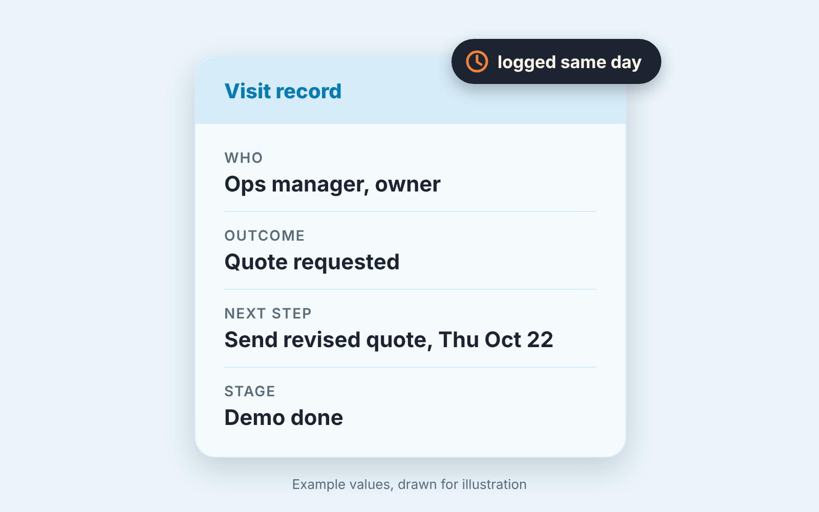 Visit record card with four rows: who was there, outcome, next step with a date, deal stage