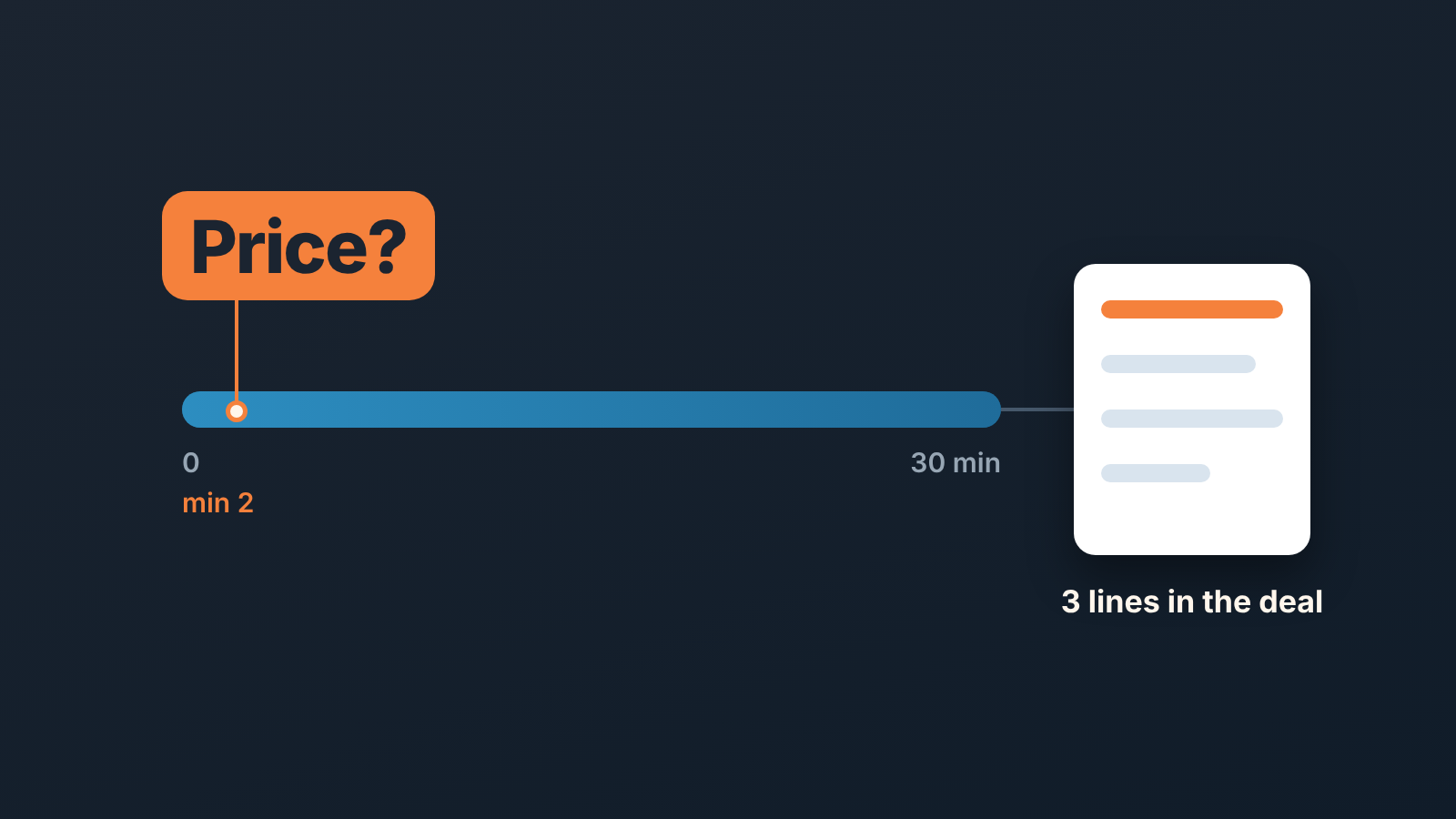 First-call timeline with the price question at minute two and a note added to the deal right after the call