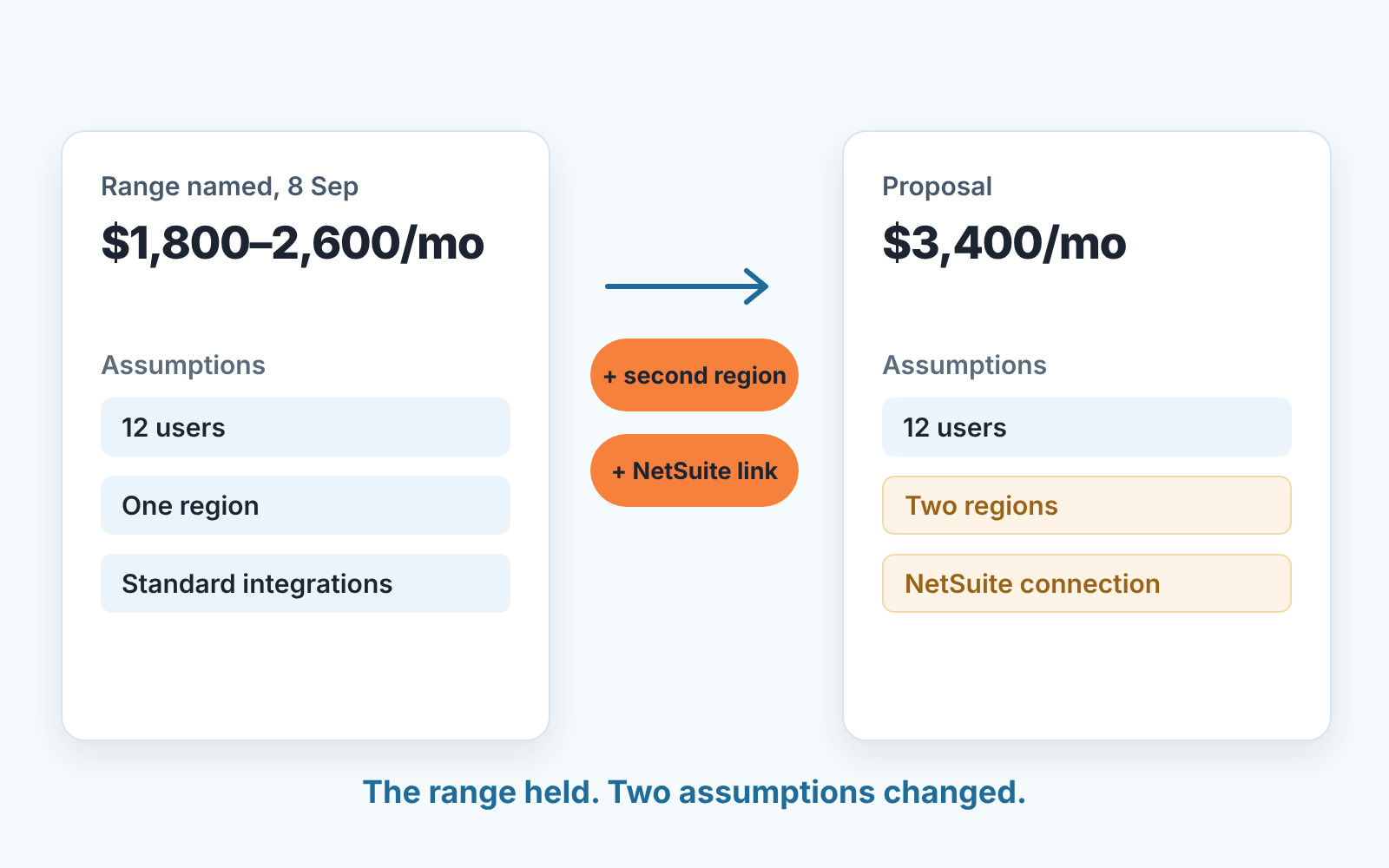 Quoted range next to the later proposal: a second region and a NetSuite link are the two assumptions that changed