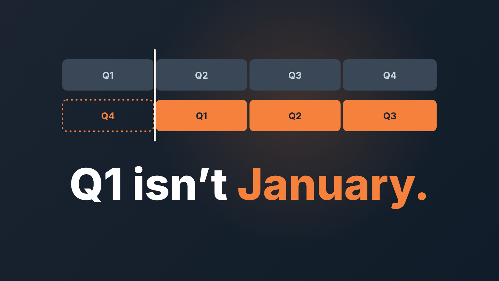 Calendar quarters and fiscal quarters side by side for a team whose year starts in April