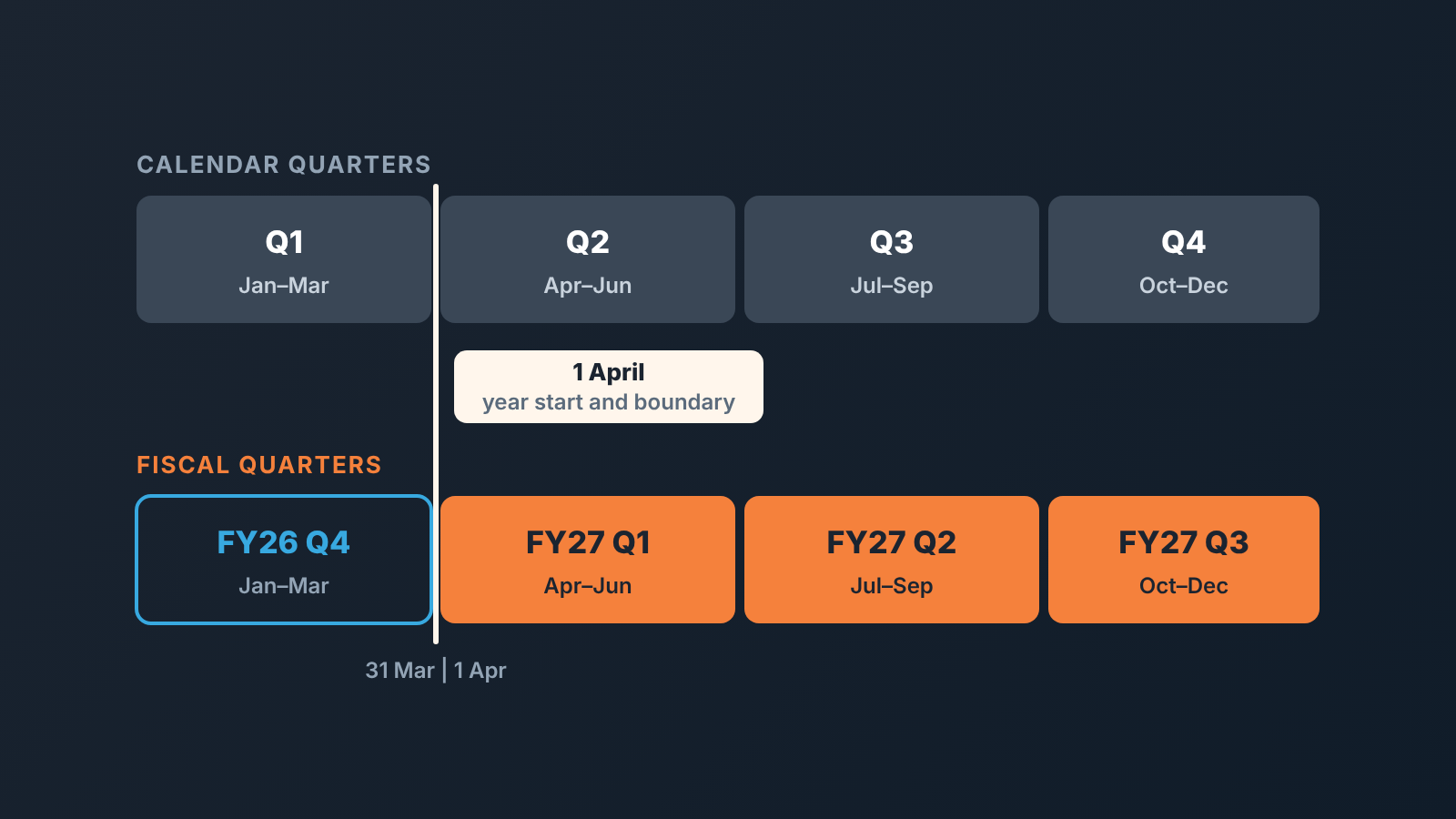 Two-row strip: calendar Q1–Q4 above fiscal FQ1–FQ4 shifted three months, with the 1 April year start and quarter boundary marked