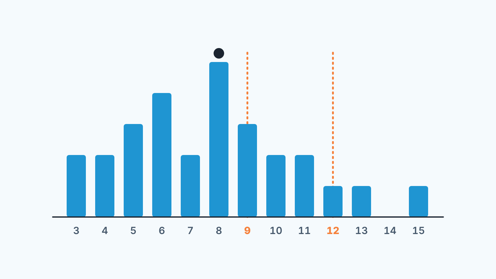 Gráfico de colunas dos 28 negócios ganhos por número de atividades: a mediana é 8 e duas linhas verticais marcam 9 e 12