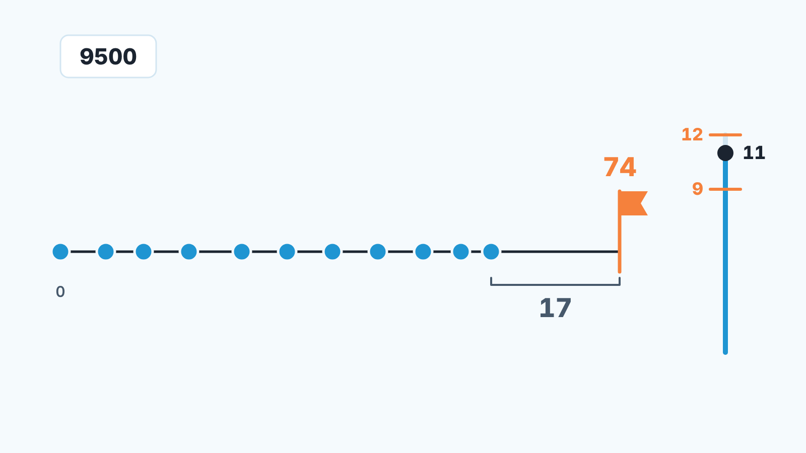 Linha do tempo de 74 dias de um negócio aberto com 11 atividades, a última há 17 dias, ao lado de uma escala com as marcas 9 e 12
