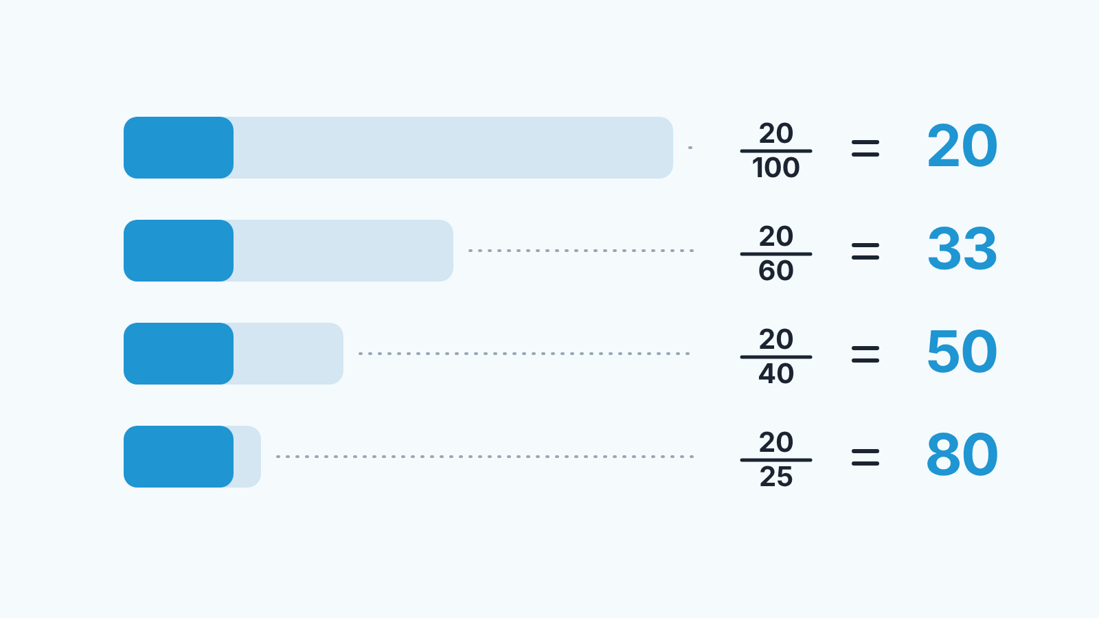Vier waagerechte Balken, von oben nach unten kürzer, jeder mit gefärbtem Gewinnanteil, rechts daneben ein Bruch und das Ergebnis.