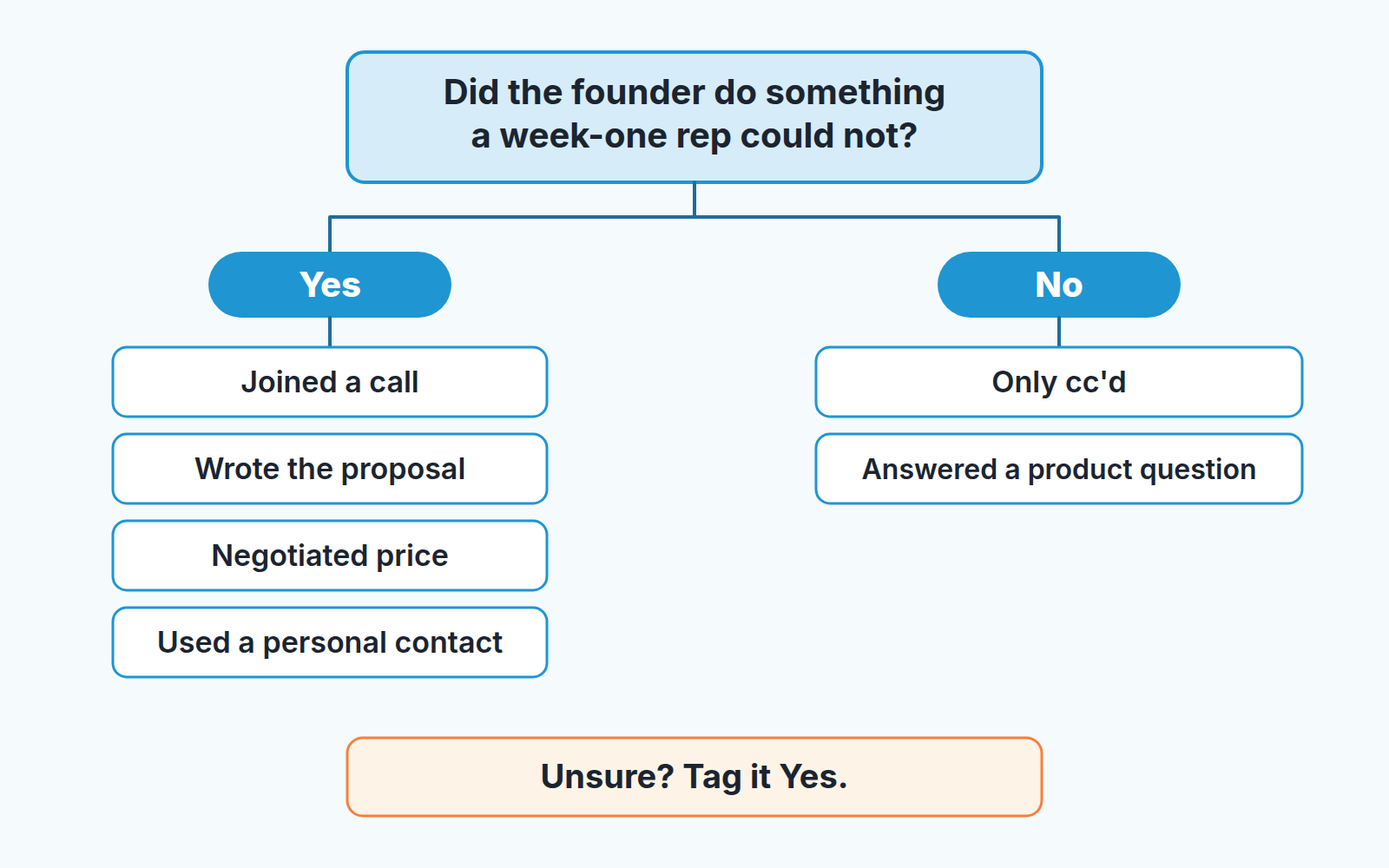 Decision flow for tagging a deal: if the founder did something a week-one rep could not, tag Yes; if unsure, also Yes.