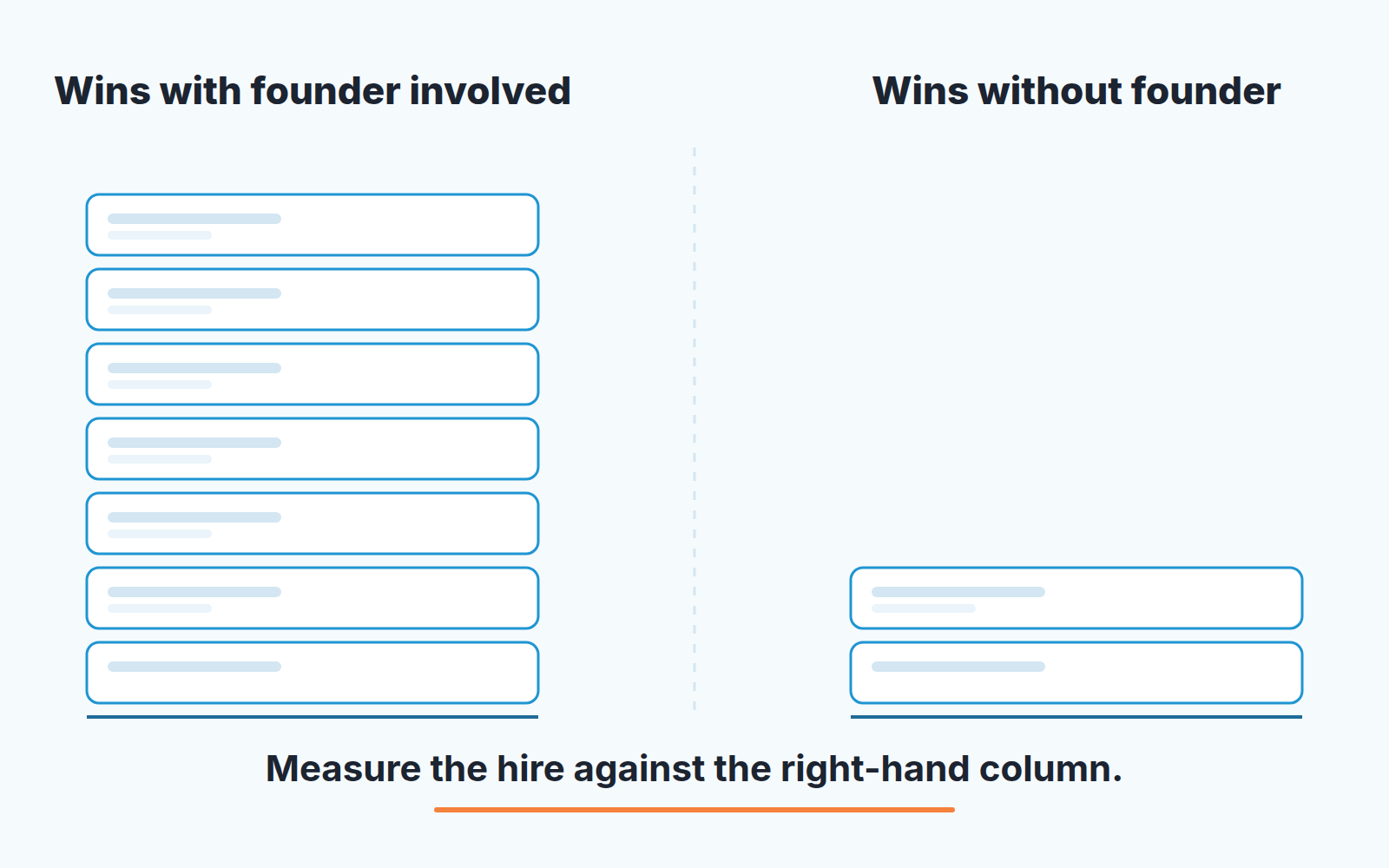 Two columns of deal cards, wins with the founder involved as a tall stack and wins without the founder as a short one.