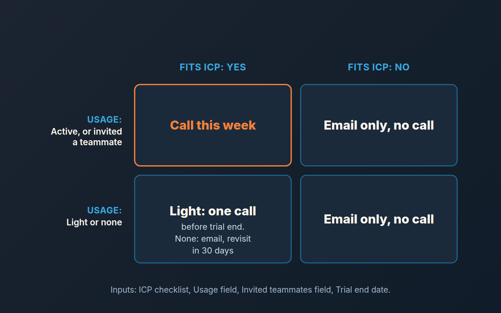 Two-by-two grid: fits ICP vs usage, deciding call this week, one call before trial end, or email only