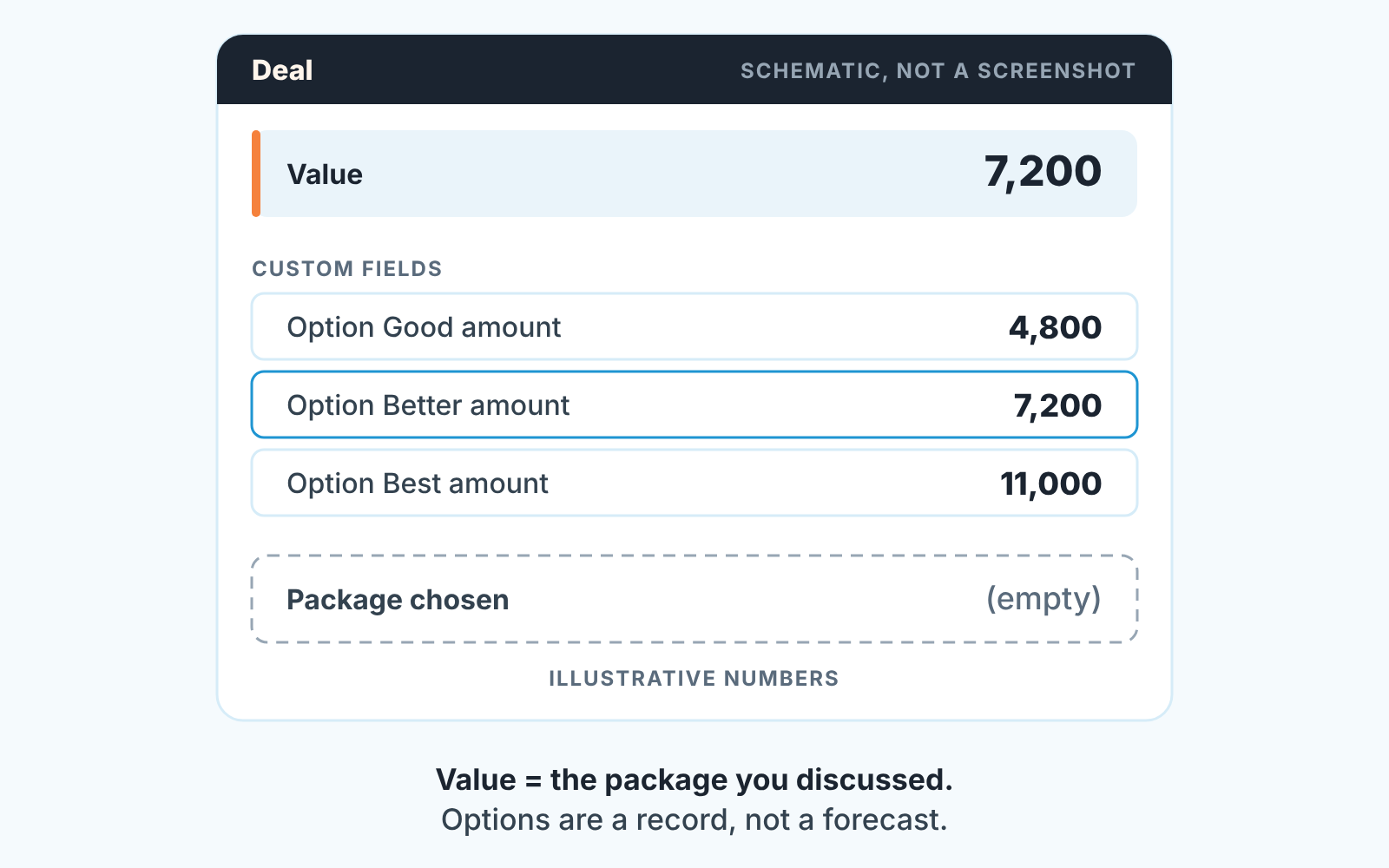 Schematic deal card: Value holds the discussed package, three option fields keep all prices, Package chosen is still empty