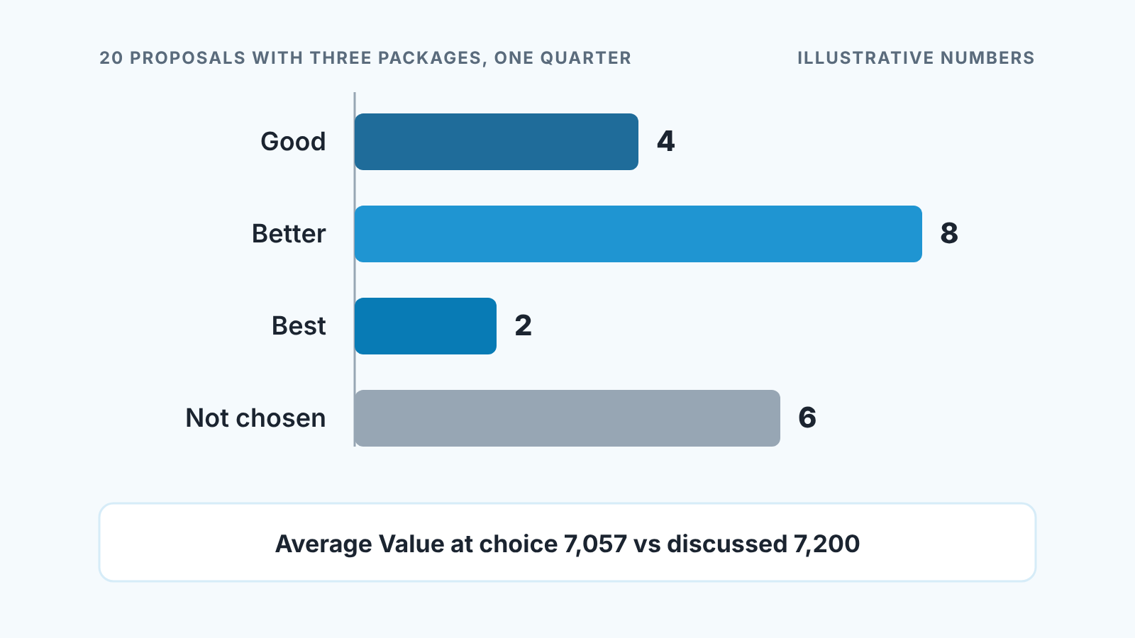 Bar chart of 20 proposals with three packages: Better chosen most often, Good and Best less, six never chosen