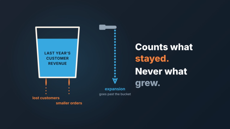 Bucket of last year's customer revenue leaking through lost customers and smaller orders, with expansion routed past it