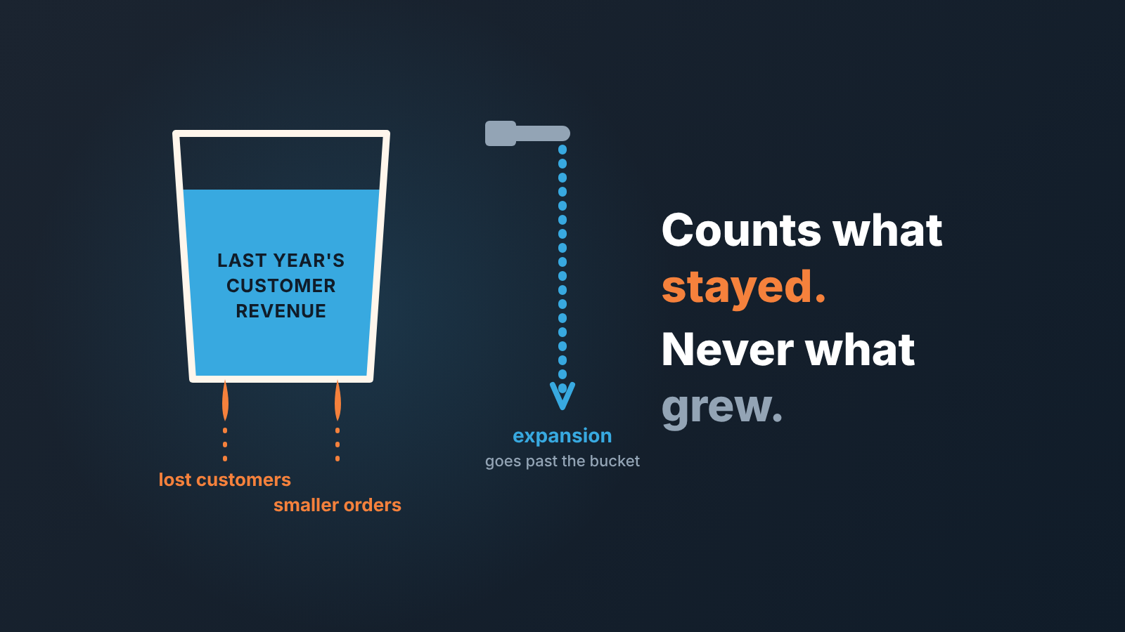Bucket of last year's customer revenue leaking through lost customers and smaller orders, with expansion routed past it