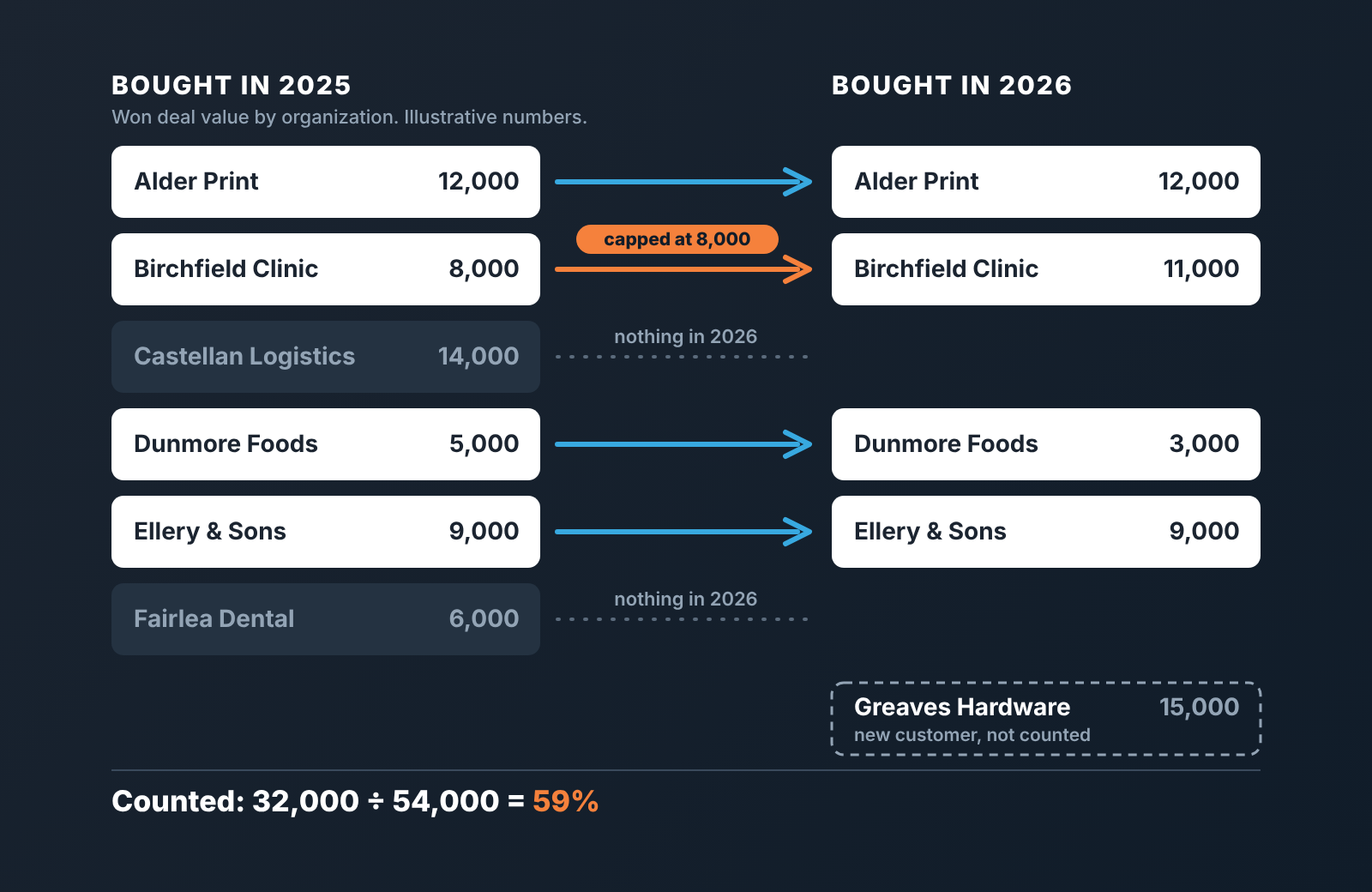 Six 2025 customers matched to 2026: four retained, two lost, one new customer excluded, one growth capped