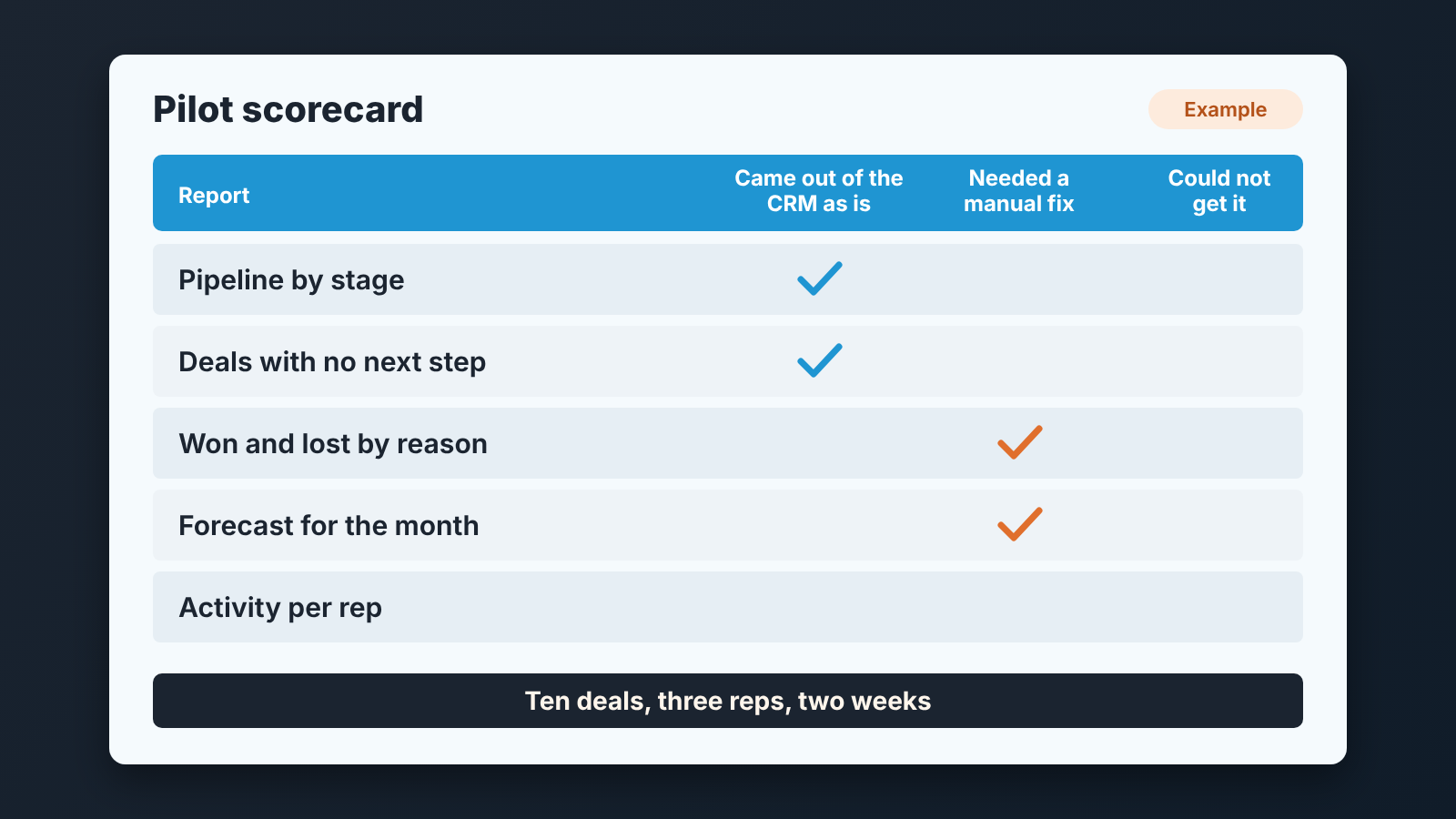 Pilot scorecard: five reports rated as is, manual fix or could not get, for a ten-deal pilot