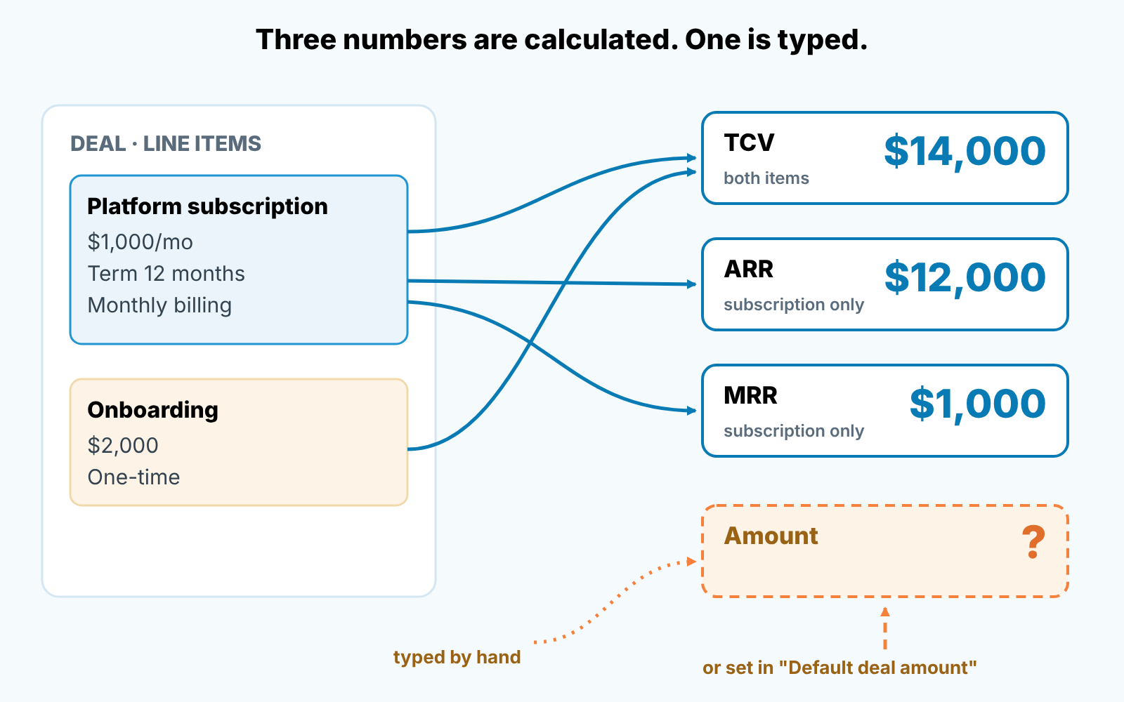 Diagram: line items feed TCV, ARR and MRR on a HubSpot deal, while Amount is typed or set by default