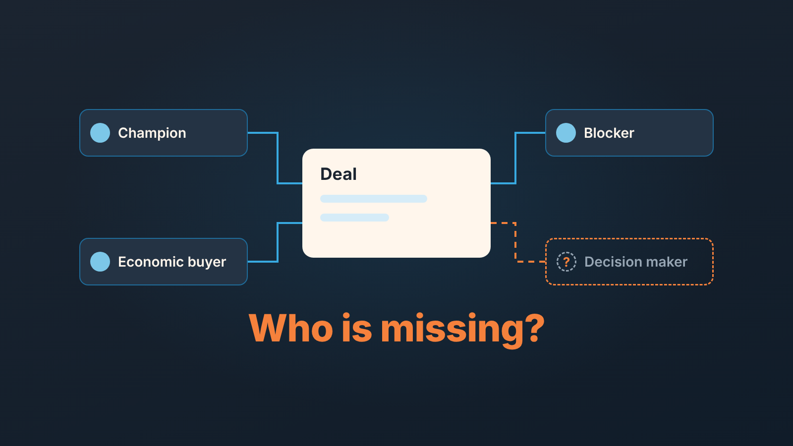 A deal card linked to Champion, Economic buyer and Blocker chips; the Decision maker chip is empty and dashed.