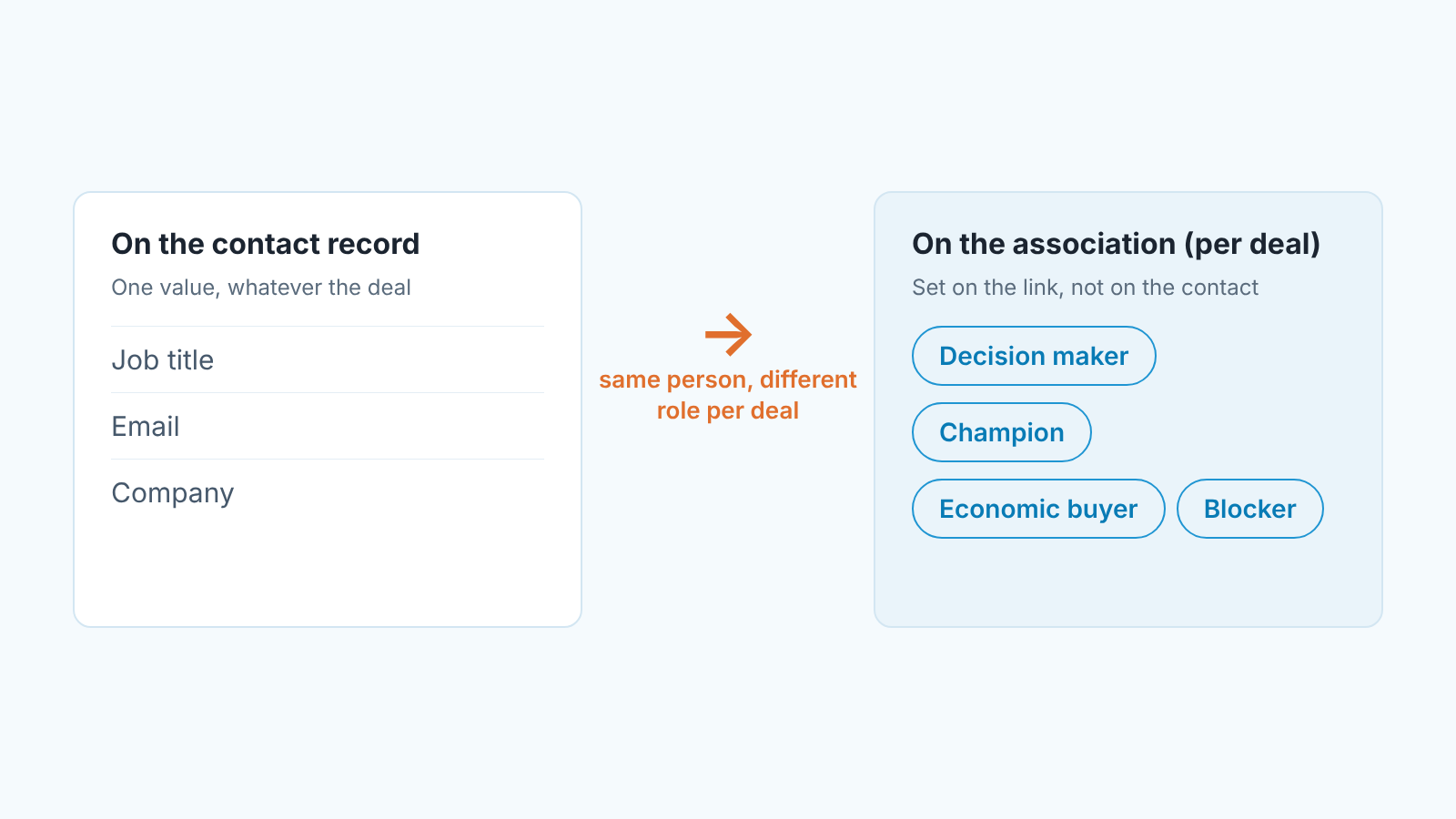 Job title, email and company sit on the contact; the four deal roles sit on the association, per deal.
