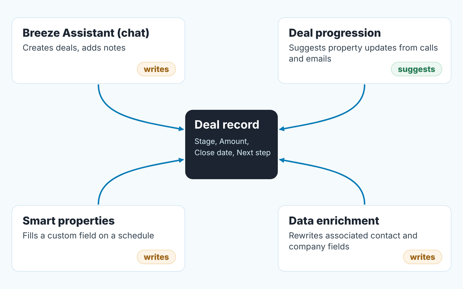 Map of four Breeze features pointing at one deal record, each tagged as suggesting or writing values