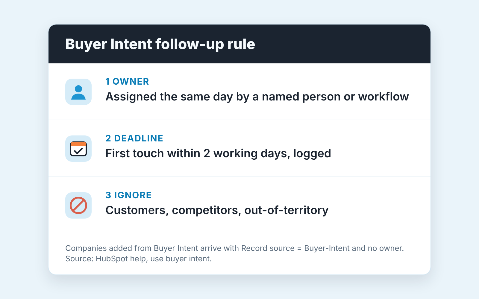 Buyer Intent follow-up rule card: assign an owner, set a first-touch deadline, ignore customers and competitors