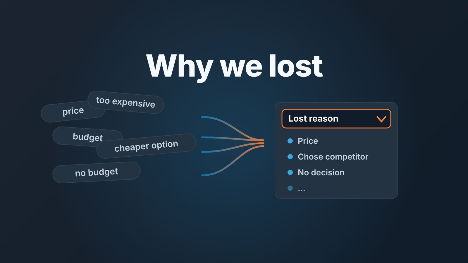 Messy free-text reasons like "price" and "too expensive" funnel into one tidy Lost reason dropdown
