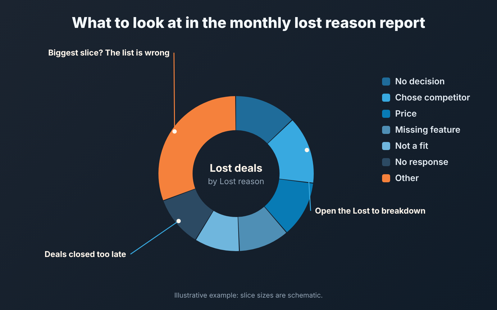 Example donut of lost deals split by seven Lost reason values, with three notes on what to check each month