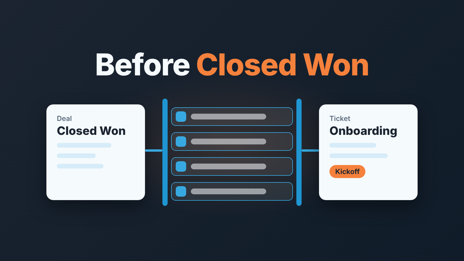 Diagram: a Closed Won deal passes a gate of four required fields and becomes an onboarding ticket