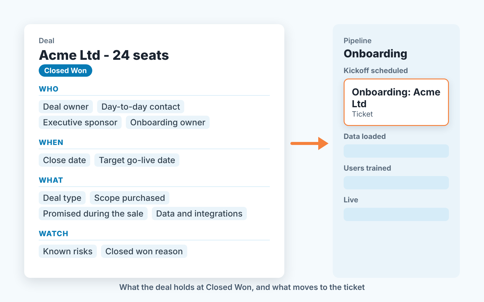 Diagram: twelve deal properties in four groups, with an arrow to the ticket "Onboarding: Acme Ltd" at Kickoff scheduled